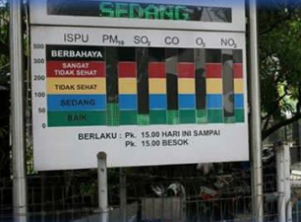 Indeks pengukur kualitas  udara di kota Pekanbaru