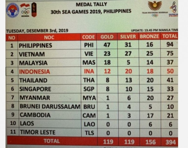 Perolehan medali sementara SEA Games ke-30 Filipina.