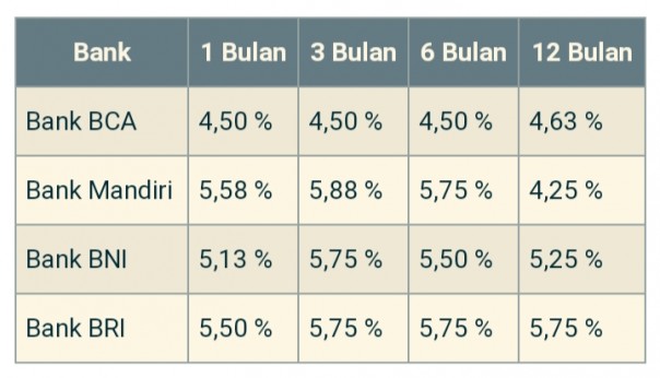 Penawaran bunga deposito empat bank besar yang datanya dihimpun PIPU per 11 November 2019